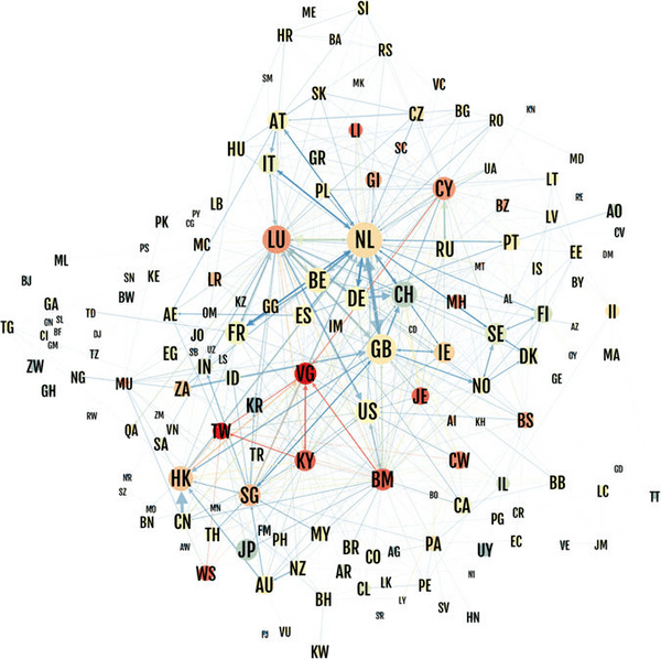 Uncovering Offshore Financial Centers Figure 3 Network of ownership flows between countries