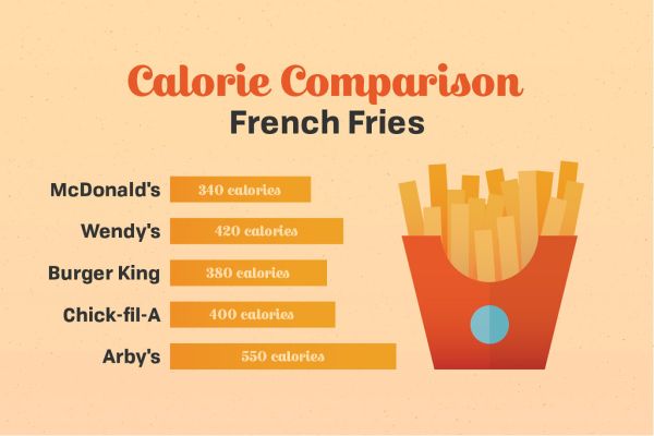 fast food french fries calorie comparison