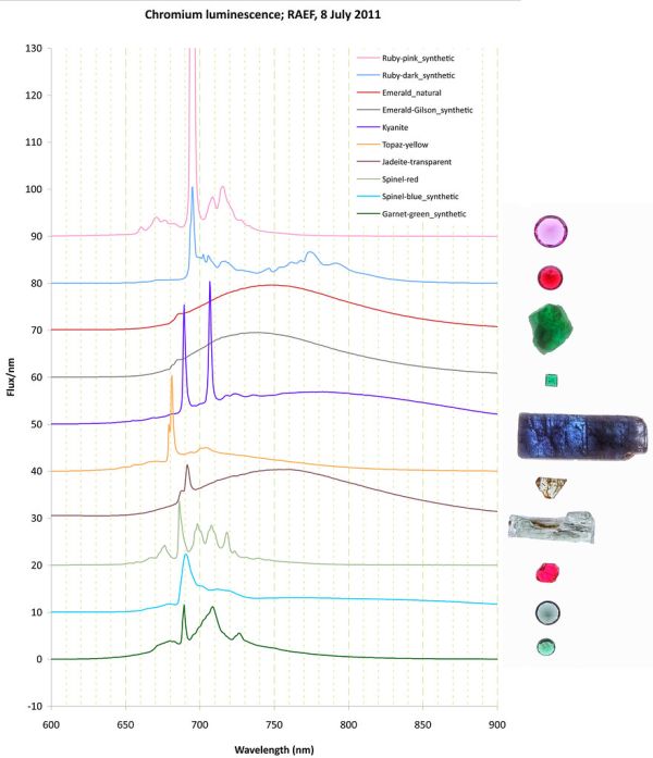 Chromium (steady-state) luminescence in gemstones
