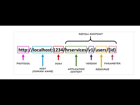 RESTful URL Pattern : https://api.example.com/{version}/{resource}/{resourceId}/{sub-resource}